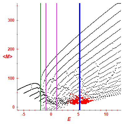 Peres lattice <M>